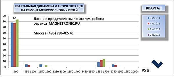 ремонт микроволновых печей LG