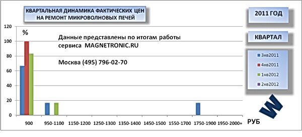 ремонт микроволновых печей Whirlpool
