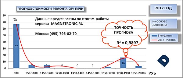 ремонт свч печей daewoo