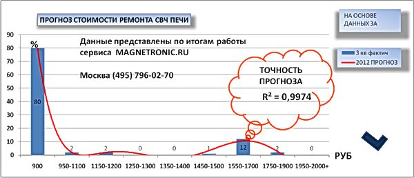 ремонт свч печей lg