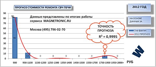ремонт свч печей whirlpool